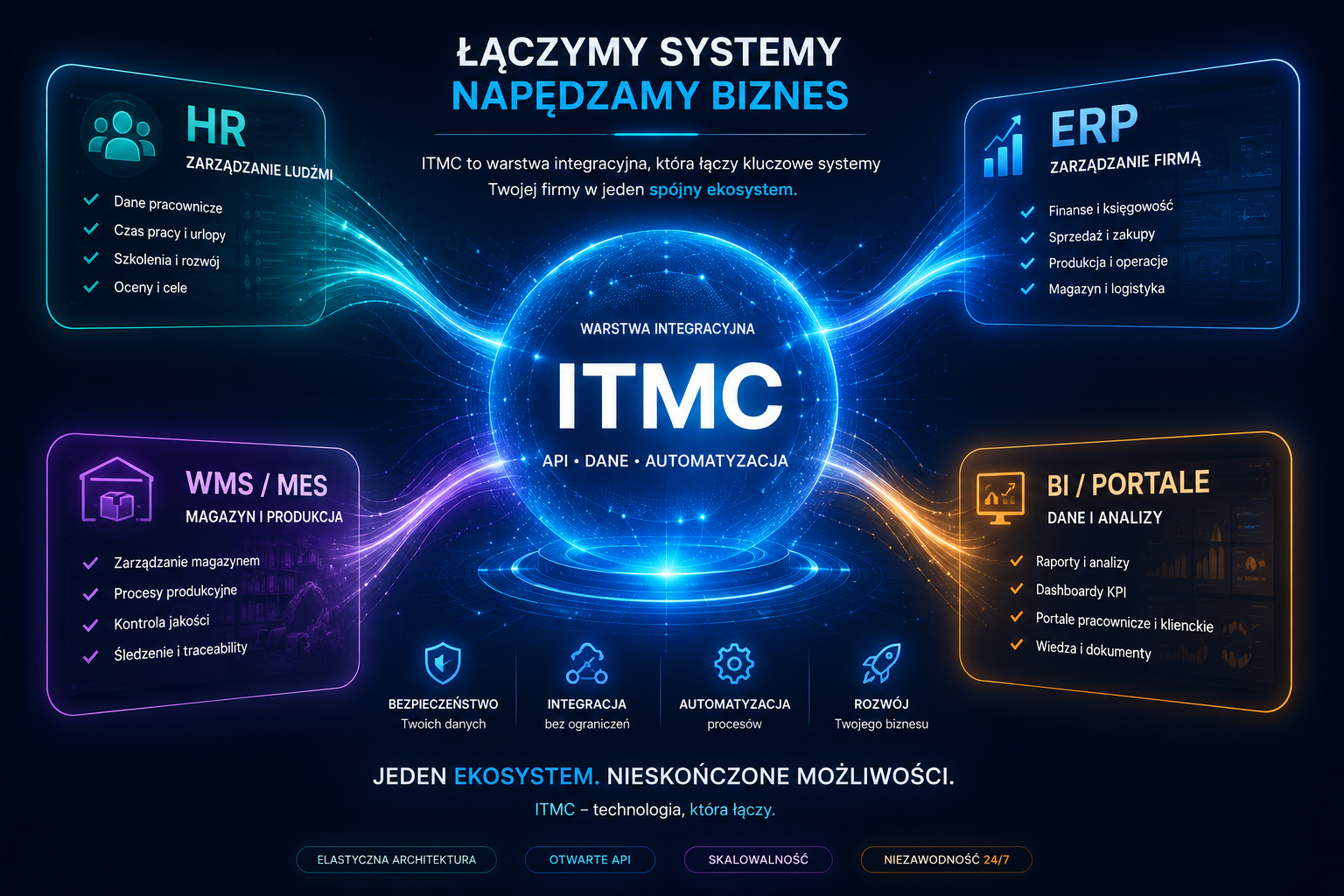 ITMC – warstwa integracyjna łącząca systemy HR, ERP, WMS, MES, BI i portale